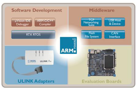 The Keil UL ULINK system tightly couples communications stacks Keil ULINK system